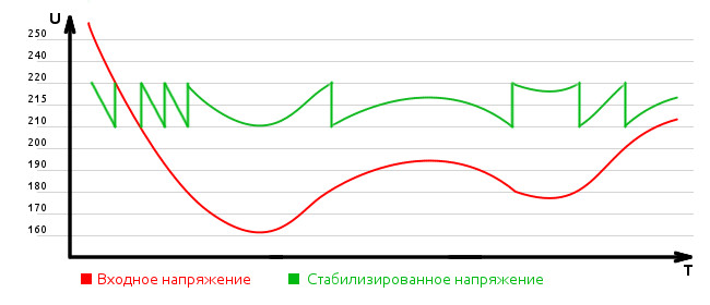 дискретное регулирование напряжения стабилизатором график