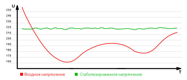 плавное регулирование напряжения стабилизатором